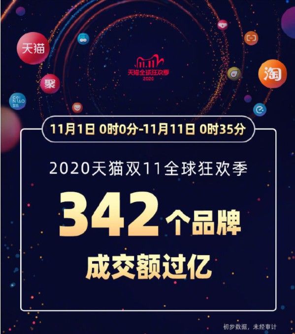 2020年淘宝天猫双十一交易额是多少？淘宝天猫双十一交易额数据分享[多图]图片3