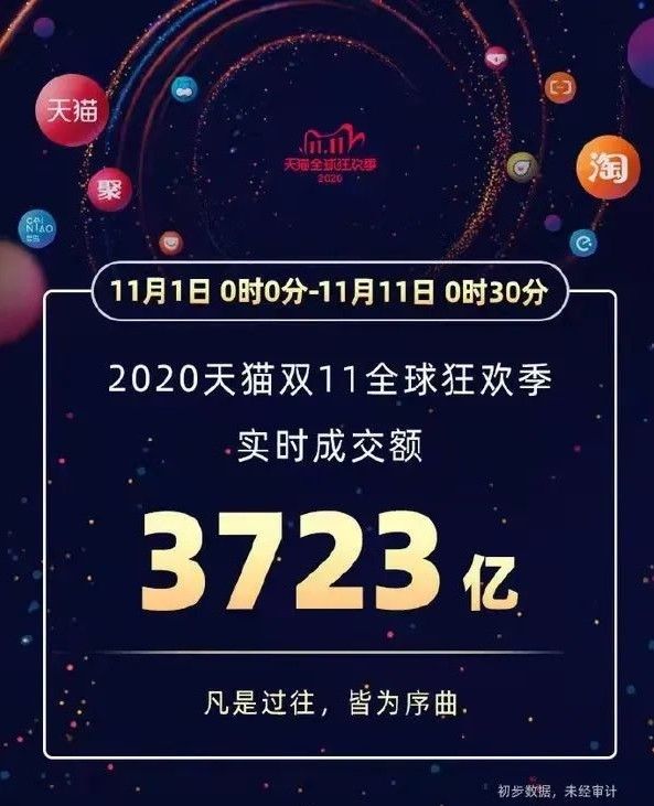 2020年淘宝天猫双十一交易额是多少？淘宝天猫双十一交易额数据分享[多图]图片2