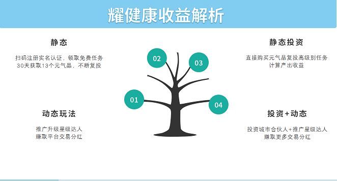 耀健康是什么？耀健康怎么赚钱？[多图]图片3