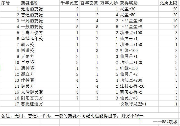 一念逍遥药方大全 全炼药配方公式汇总[多图]图片1