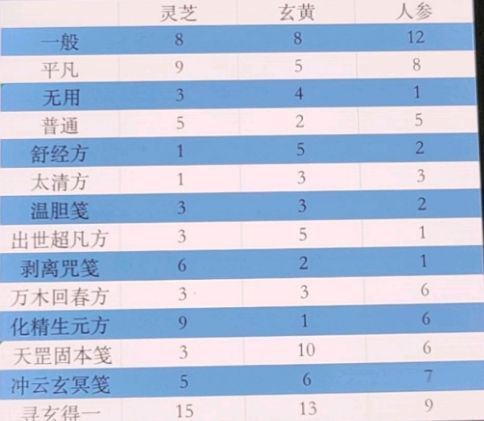 一念逍遥百炼成仙药方配方大全 百炼成仙一轮二轮三轮活动攻略[多图]图片1