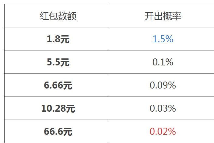 王者荣耀全民电竞红包概率是多少？全民电竞喝彩礼包开红包概率介绍[多图]图片2