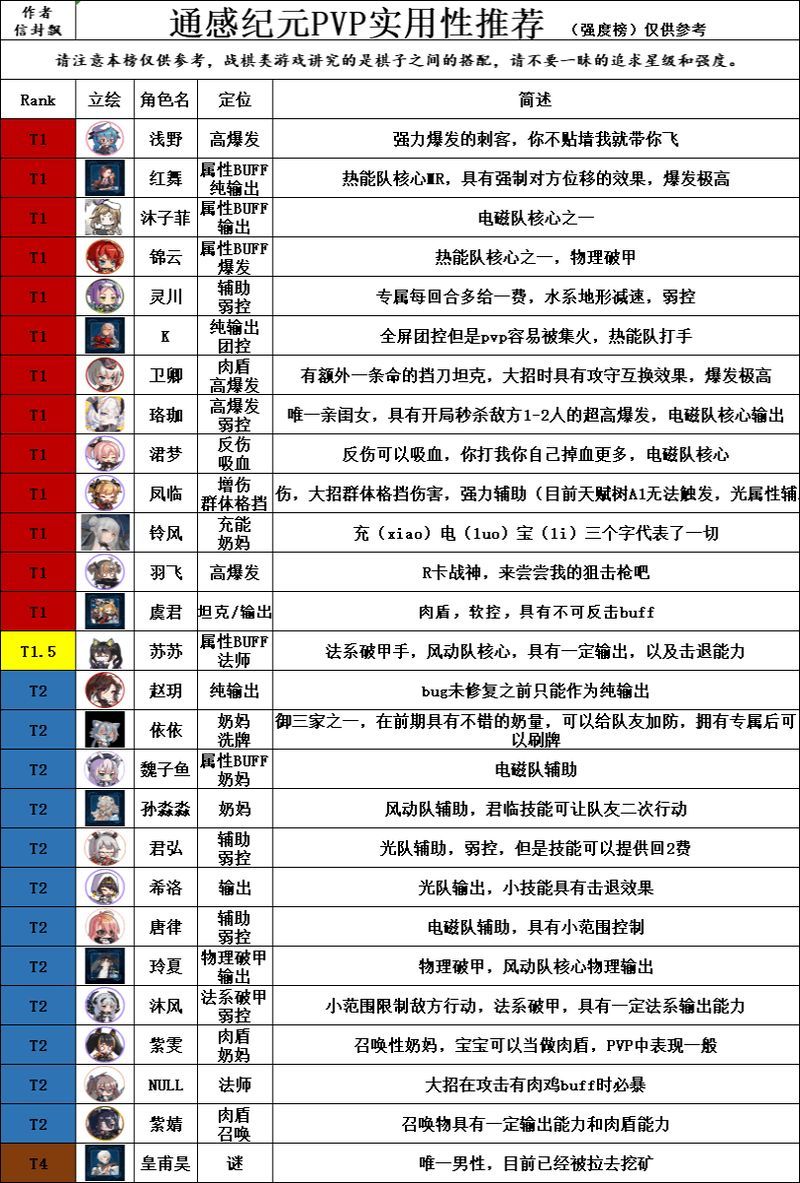 通感纪元节奏榜一览 新手开局角色选择推荐[多图]图片3