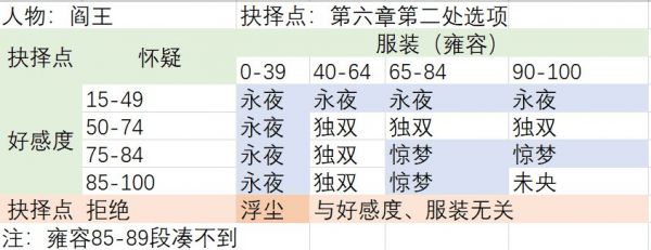 梦浮灯阎王结局三攻略 阎王结局最全攻略汇总[多图]图片2