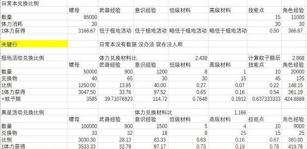 战双帕弥什质量流失活动怎么刷？黑星坠落活动商店兑换推荐[多图]图片2