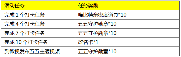 王者荣耀五五打卡游活动怎么玩 五五打卡领好礼活动攻略[多图]图片2