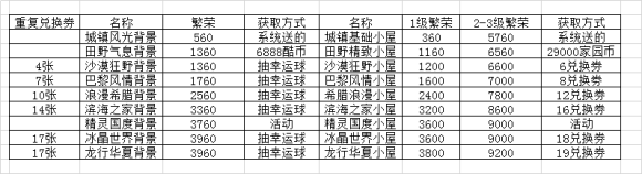 跑跑卡丁车手游龙行华夏繁荣度怎么算？装饰物繁荣度详细一览[多图]图片2