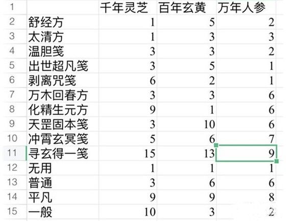 一念逍遥太清方药方大全：百炼成仙太清方药方配方介绍