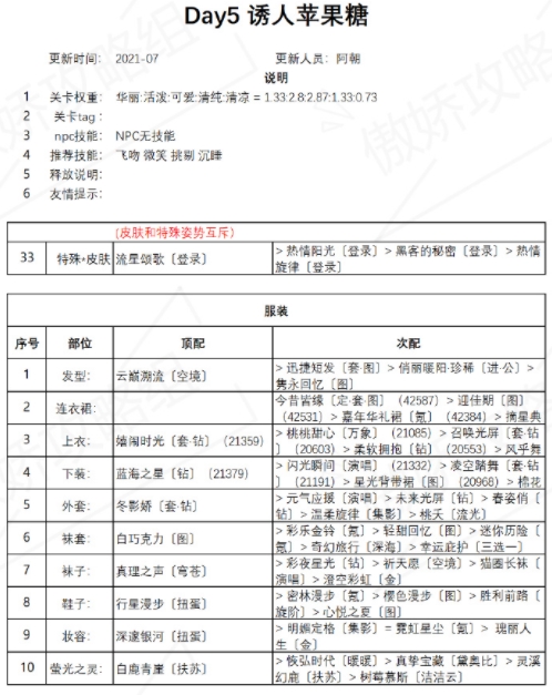 奇迹暖暖诱人苹果糖攻略 盛夏薰风诱人苹果糖高分搭配攻略