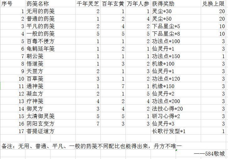 一念逍遥药方大全 全炼药配方公式汇总