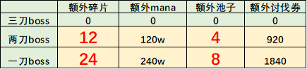 公主连结危险的假日VHboss怎么打？最佳阵容搭配及打法攻略